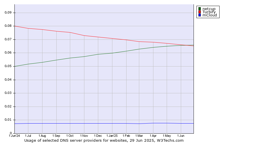 Historical trends in the usage of netcup vs. Turbify vs. mCloud