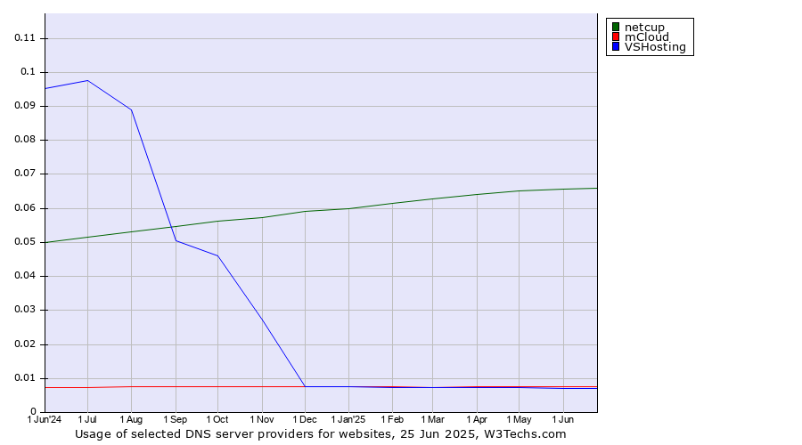 Historical trends in the usage of netcup vs. mCloud vs. VSHosting