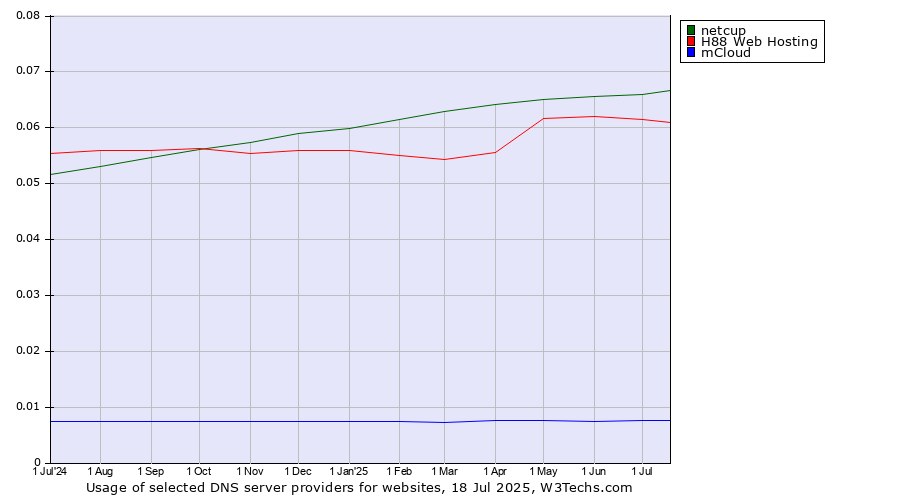 Historical trends in the usage of netcup vs. H88 Web Hosting vs. mCloud
