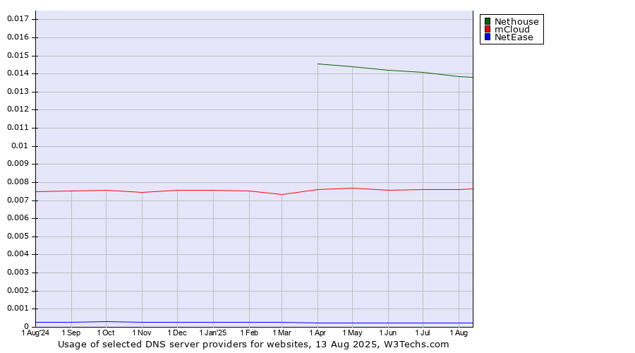Historical trends in the usage of Nethouse vs. mCloud vs. NetEase