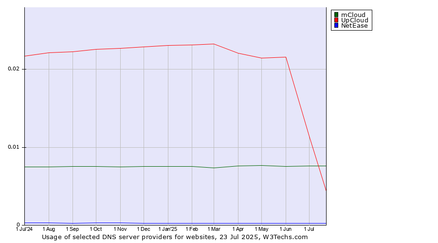 Historical trends in the usage of UpCloud vs. mCloud vs. NetEase