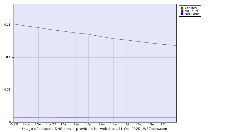 Historical trends in the usage of Yandex vs. mCloud vs. NetEase