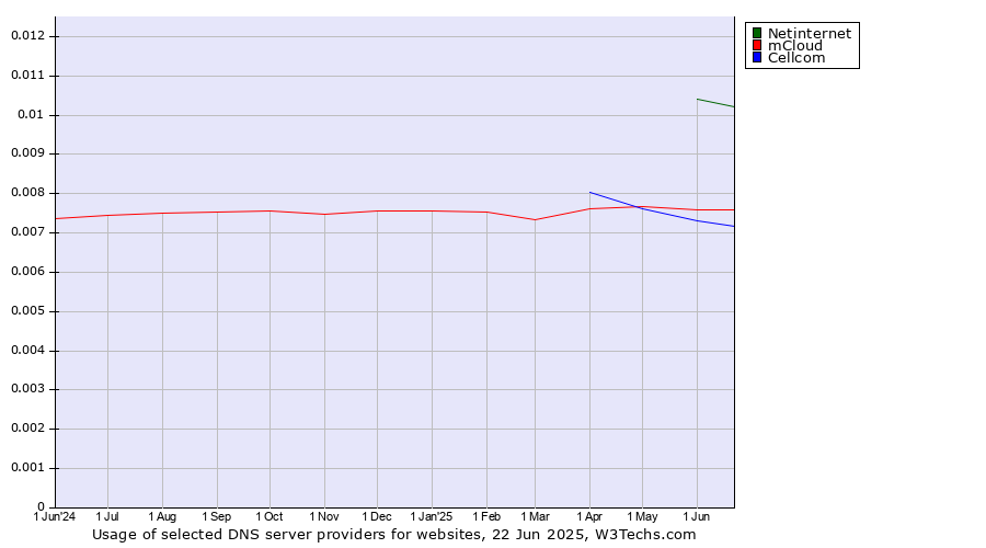Historical trends in the usage of Netinternet vs. mCloud vs. Cellcom