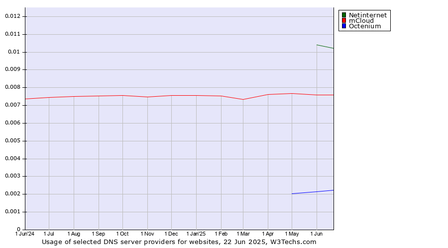 Historical trends in the usage of Netinternet vs. mCloud vs. Octenium