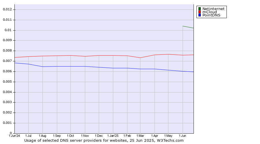 Historical trends in the usage of Netinternet vs. mCloud vs. PointDNS