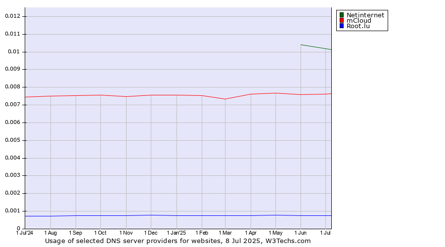 Historical trends in the usage of Netinternet vs. mCloud vs. Root.lu
