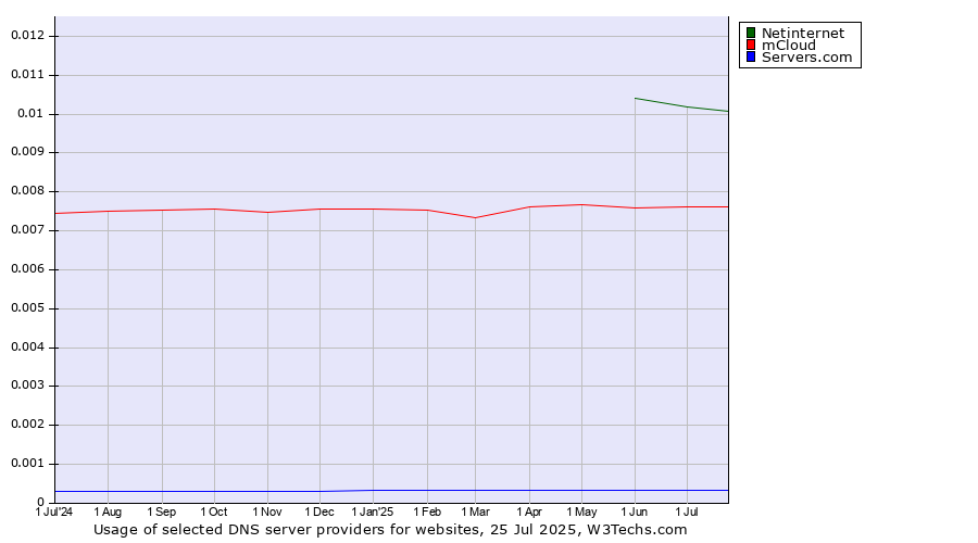 Historical trends in the usage of Netinternet vs. mCloud vs. Servers.com
