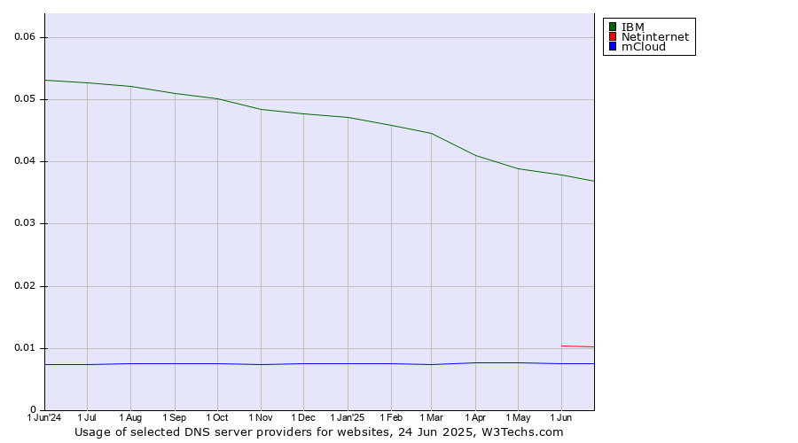 Historical trends in the usage of IBM vs. Netinternet vs. mCloud