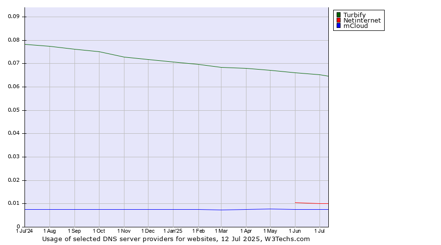 Historical trends in the usage of Turbify vs. Netinternet vs. mCloud