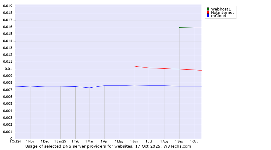Historical trends in the usage of Webhost1 vs. Netinternet vs. mCloud