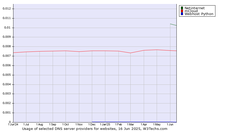Historical trends in the usage of Netinternet vs. mCloud vs. Webhost Python