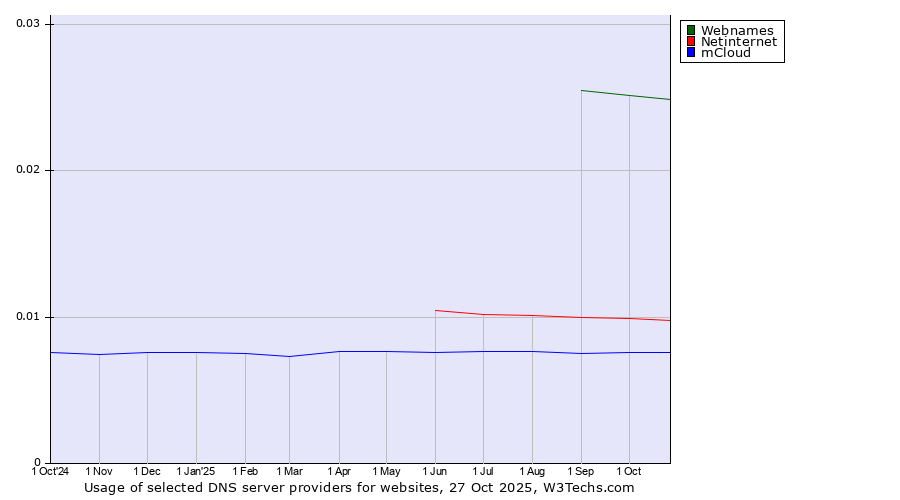 Historical trends in the usage of Webnames vs. Netinternet vs. mCloud