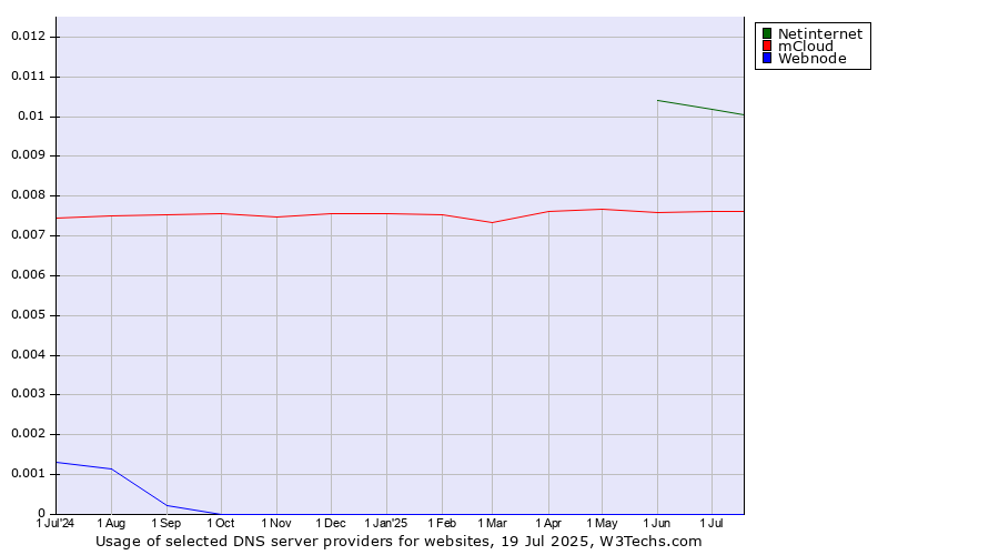 Historical trends in the usage of Netinternet vs. mCloud vs. Webnode