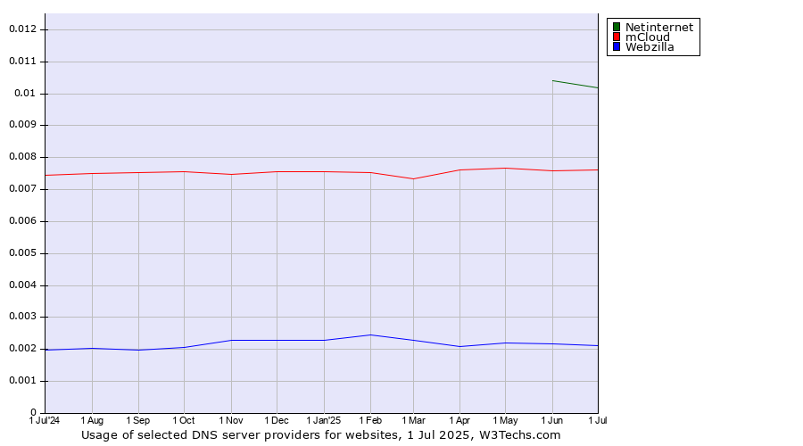 Historical trends in the usage of Netinternet vs. mCloud vs. Webzilla