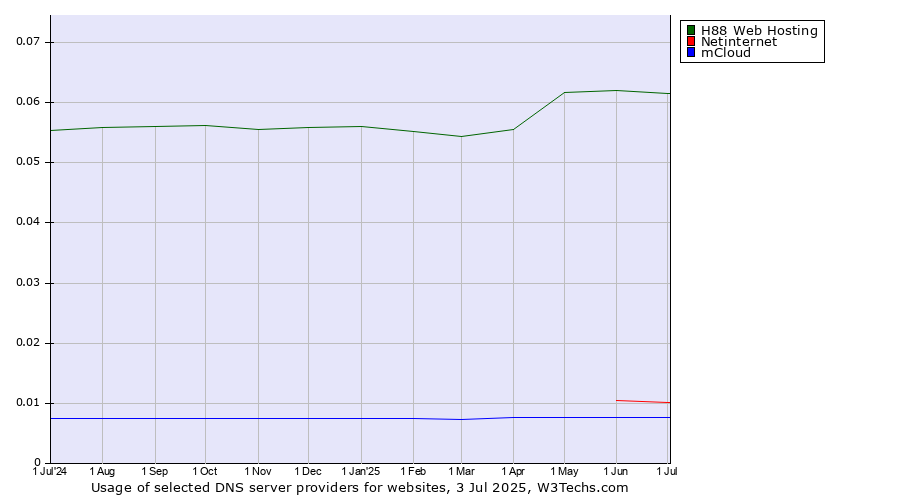 Historical trends in the usage of H88 Web Hosting vs. Netinternet vs. mCloud