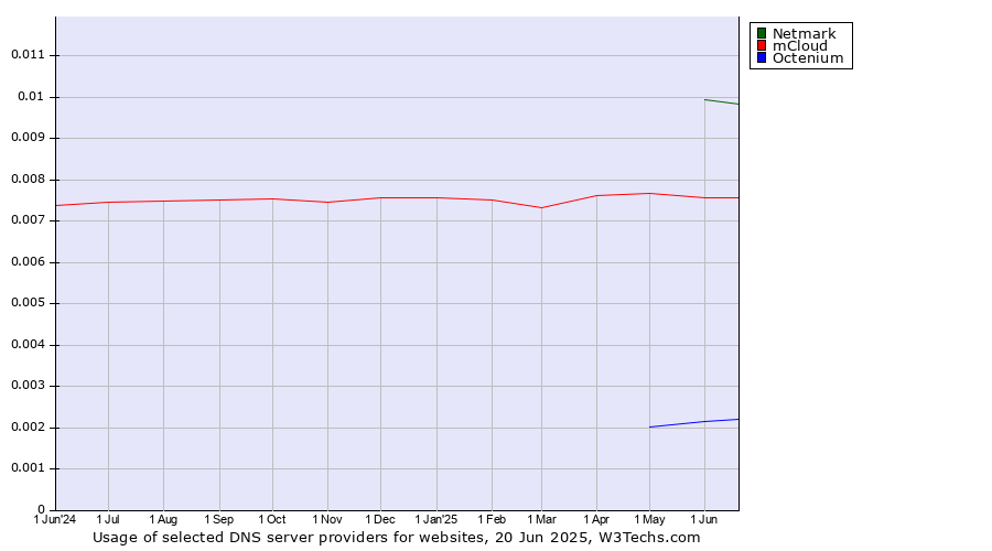 Historical trends in the usage of Netmark vs. mCloud vs. Octenium