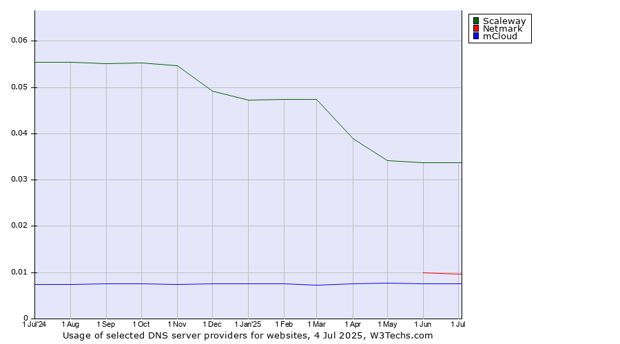 Historical trends in the usage of Scaleway vs. Netmark vs. mCloud
