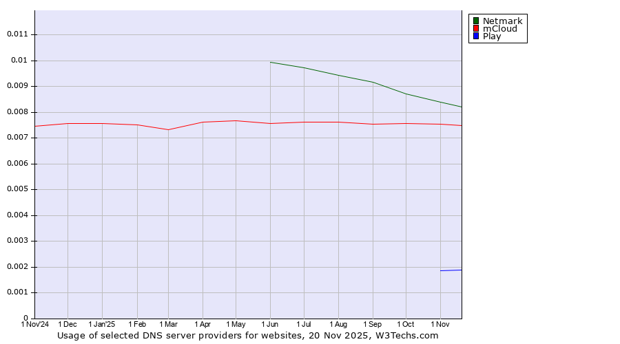 Historical trends in the usage of Netmark vs. mCloud vs. Play