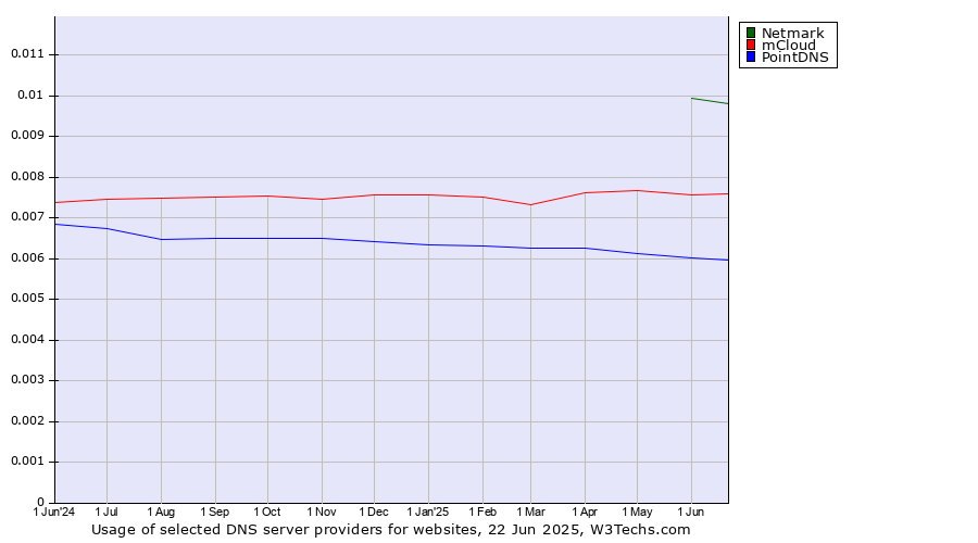 Historical trends in the usage of Netmark vs. mCloud vs. PointDNS