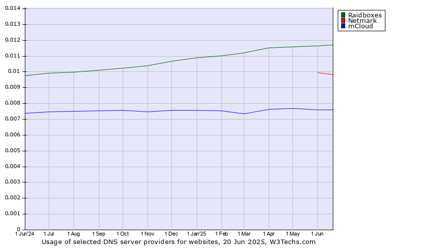 Historical trends in the usage of Raidboxes vs. Netmark vs. mCloud