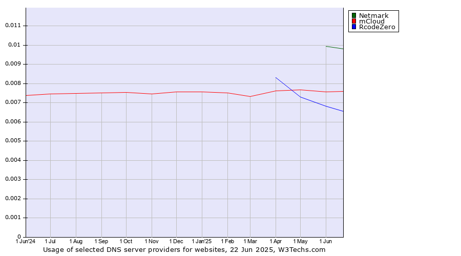 Historical trends in the usage of Netmark vs. mCloud vs. RcodeZero