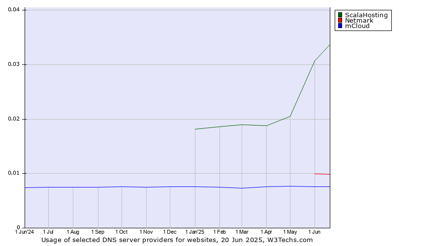 Historical trends in the usage of ScalaHosting vs. Netmark vs. mCloud
