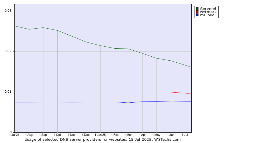 Historical trends in the usage of Serverel vs. Netmark vs. mCloud