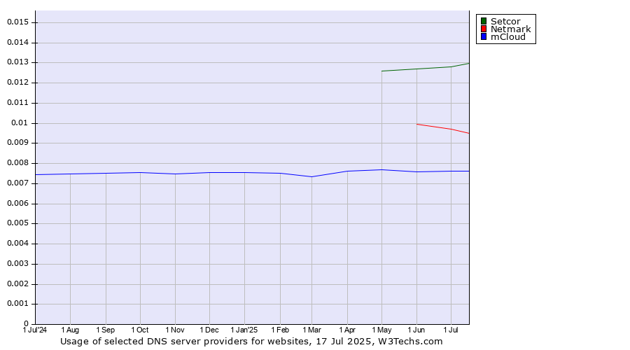 Historical trends in the usage of Setcor vs. Netmark vs. mCloud