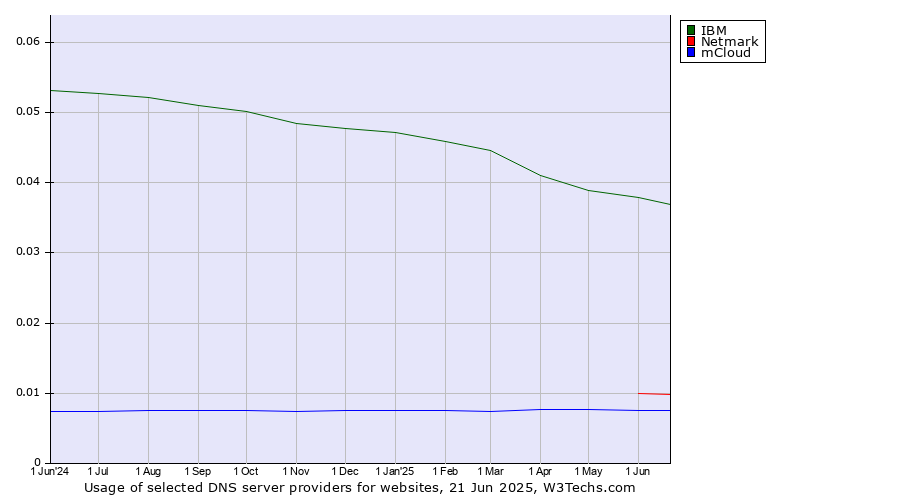 Historical trends in the usage of IBM vs. Netmark vs. mCloud