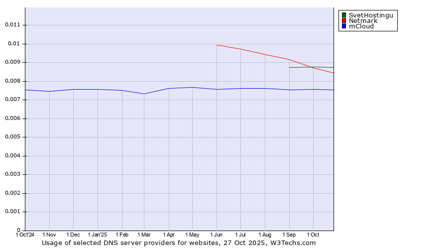 Historical trends in the usage of SvetHostingu vs. Netmark vs. mCloud