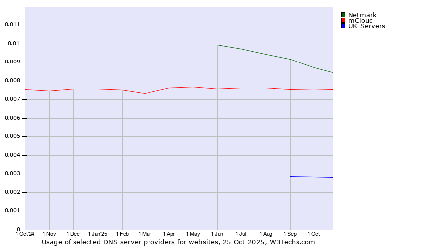 Historical trends in the usage of Netmark vs. mCloud vs. UK Servers