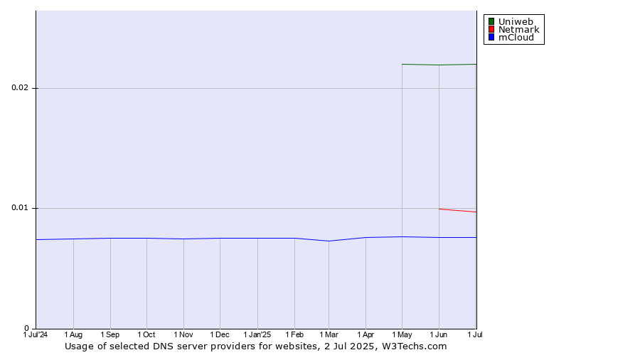 Historical trends in the usage of Uniweb vs. Netmark vs. mCloud