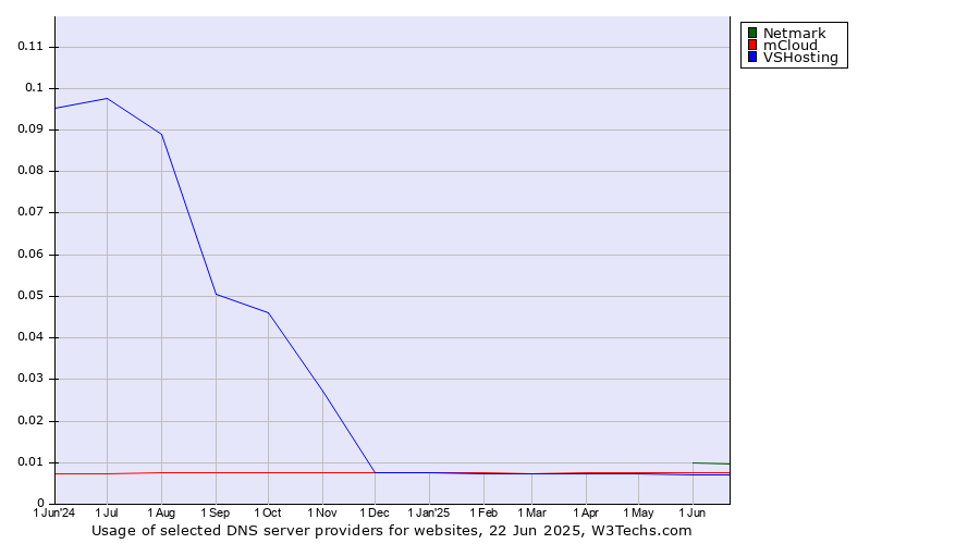 Historical trends in the usage of Netmark vs. mCloud vs. VSHosting