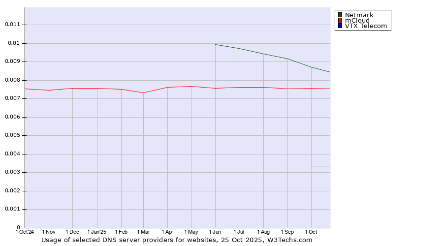 Historical trends in the usage of Netmark vs. mCloud vs. VTX Telecom