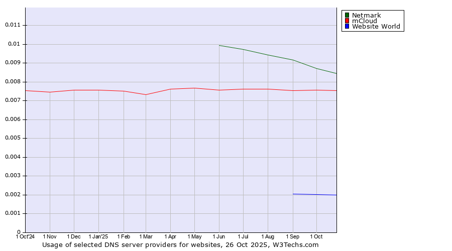 Historical trends in the usage of Netmark vs. mCloud vs. Website World