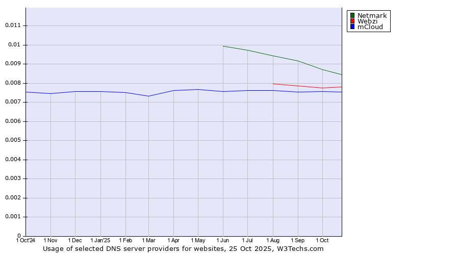Historical trends in the usage of Netmark vs. Webzi vs. mCloud