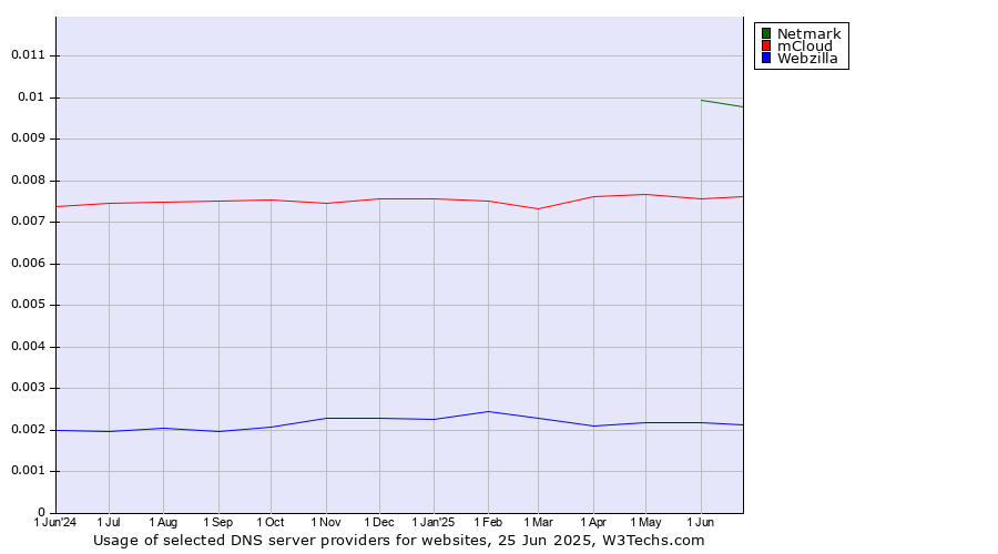 Historical trends in the usage of Netmark vs. mCloud vs. Webzilla