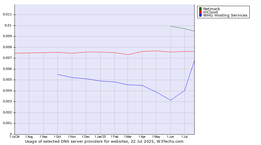 Historical trends in the usage of Netmark vs. mCloud vs. WHG Hosting Services