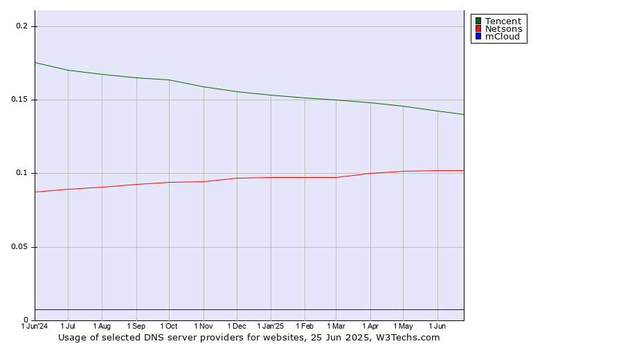 Historical trends in the usage of Tencent vs. Netsons vs. mCloud