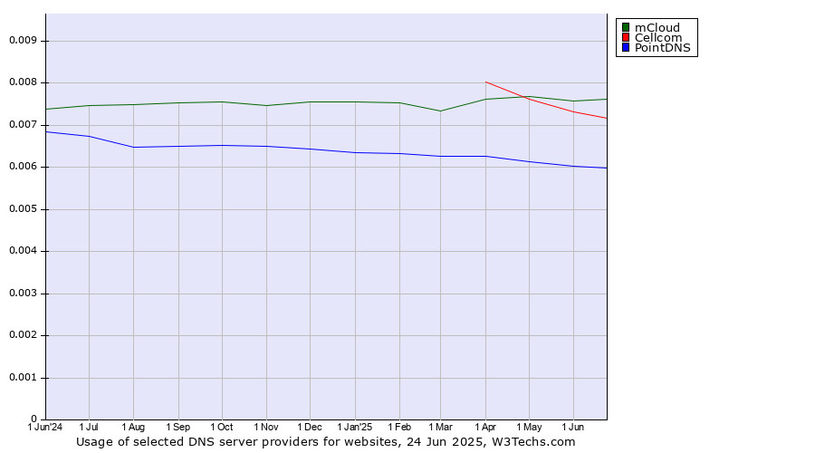 Historical trends in the usage of mCloud vs. Cellcom vs. PointDNS