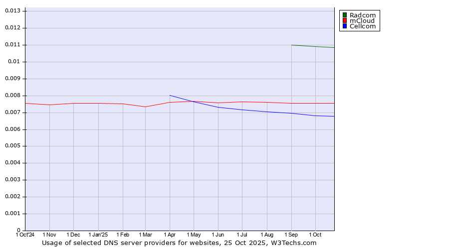 Historical trends in the usage of Radcom vs. mCloud vs. Cellcom