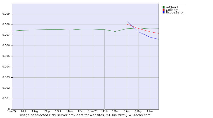 Historical trends in the usage of mCloud vs. Cellcom vs. RcodeZero