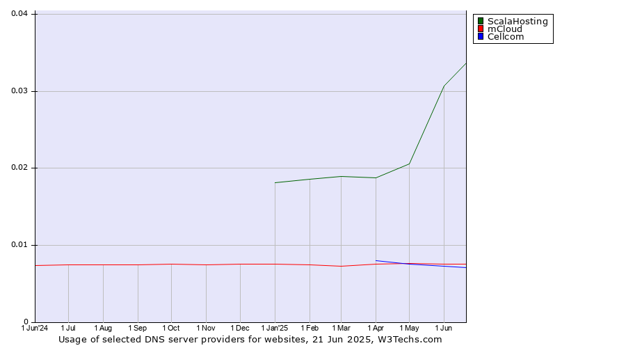 Historical trends in the usage of ScalaHosting vs. mCloud vs. Cellcom
