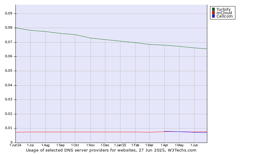 Historical trends in the usage of Turbify vs. mCloud vs. Cellcom