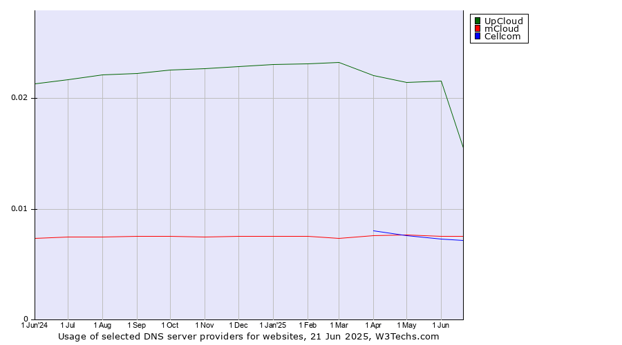 Historical trends in the usage of UpCloud vs. mCloud vs. Cellcom