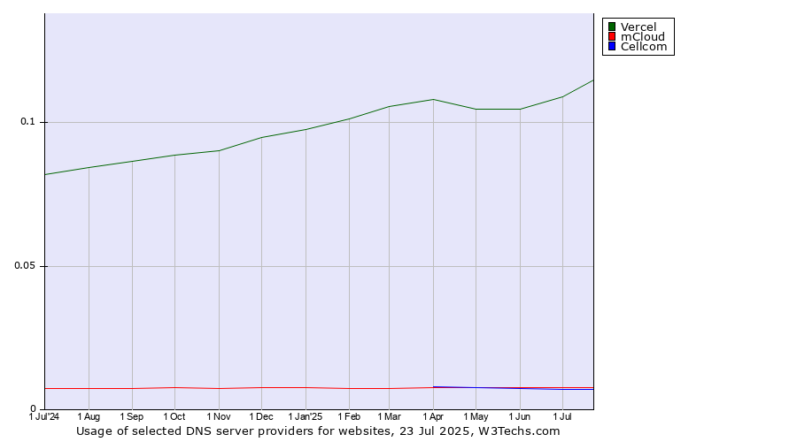 Historical trends in the usage of Vercel vs. mCloud vs. Cellcom