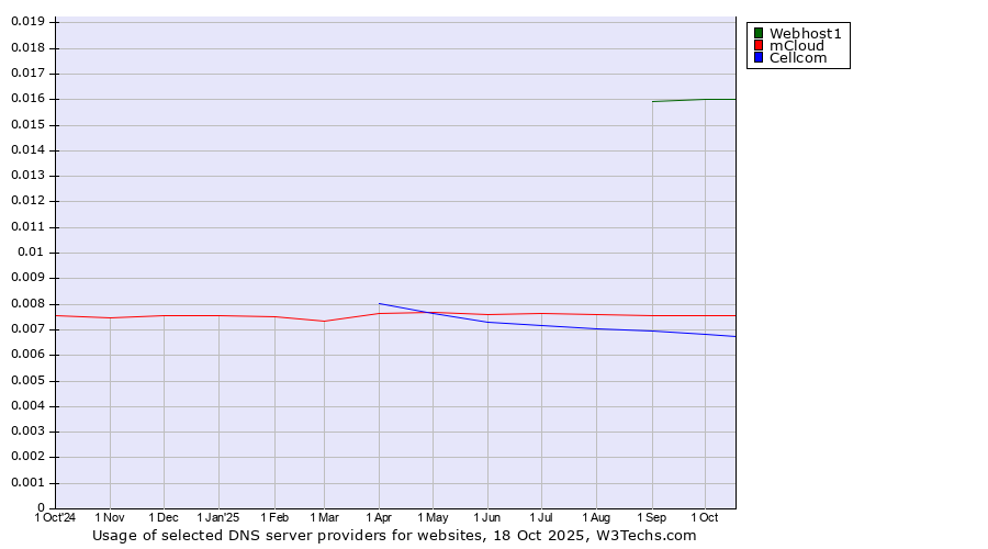 Historical trends in the usage of Webhost1 vs. mCloud vs. Cellcom
