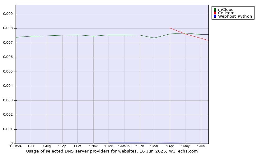 Historical trends in the usage of mCloud vs. Cellcom vs. Webhost Python