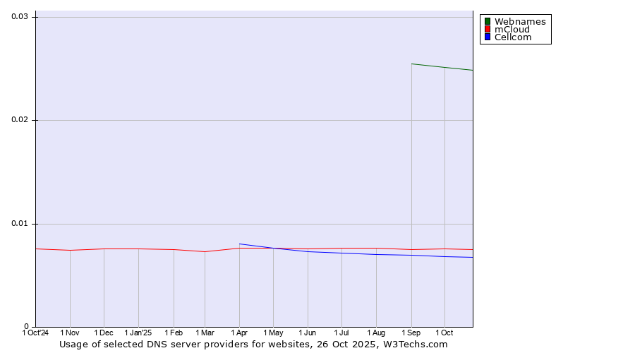 Historical trends in the usage of Webnames vs. mCloud vs. Cellcom