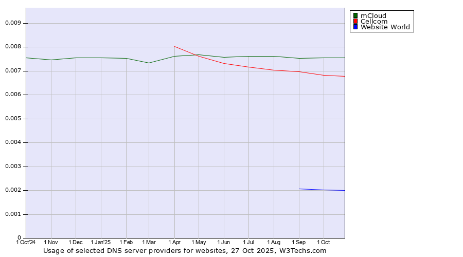 Historical trends in the usage of mCloud vs. Cellcom vs. Website World